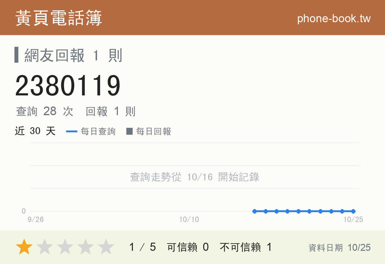 2380119 評分卡：查詢 28 次、網友回報 1 則