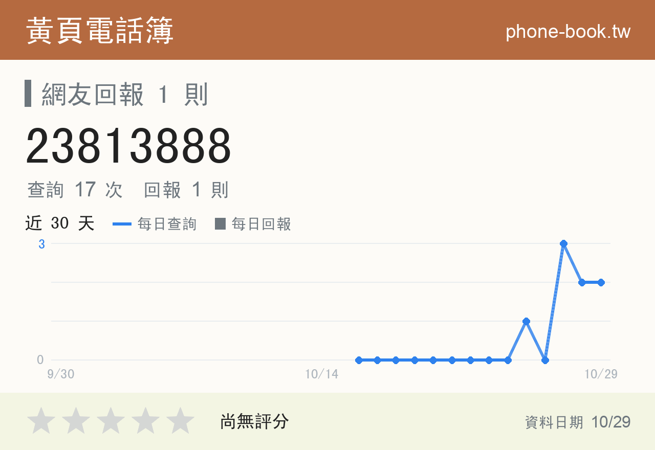23813888 評分卡：查詢 17 次、網友回報 1 則