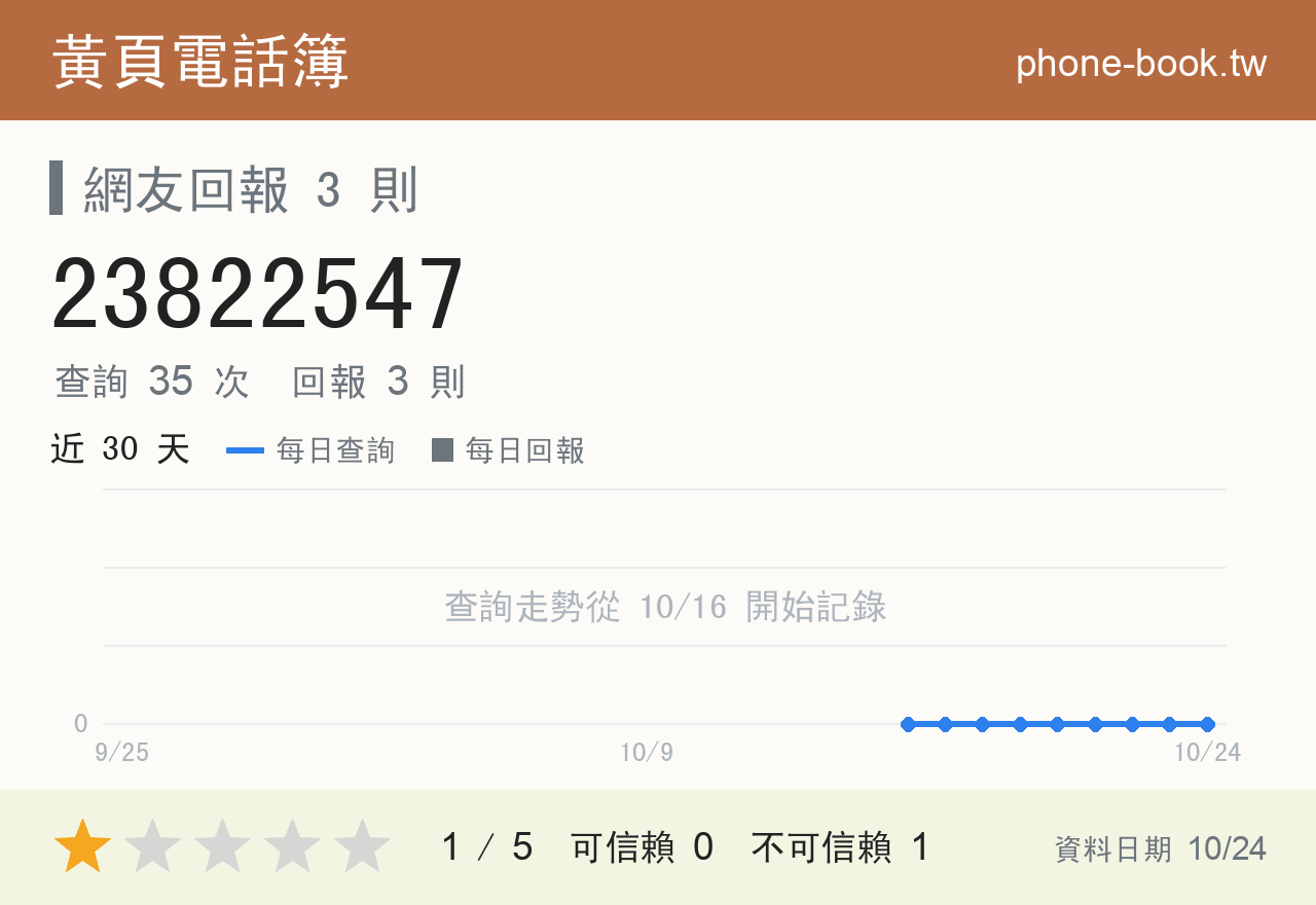 23822547 評分卡：查詢 35 次、網友回報 3 則