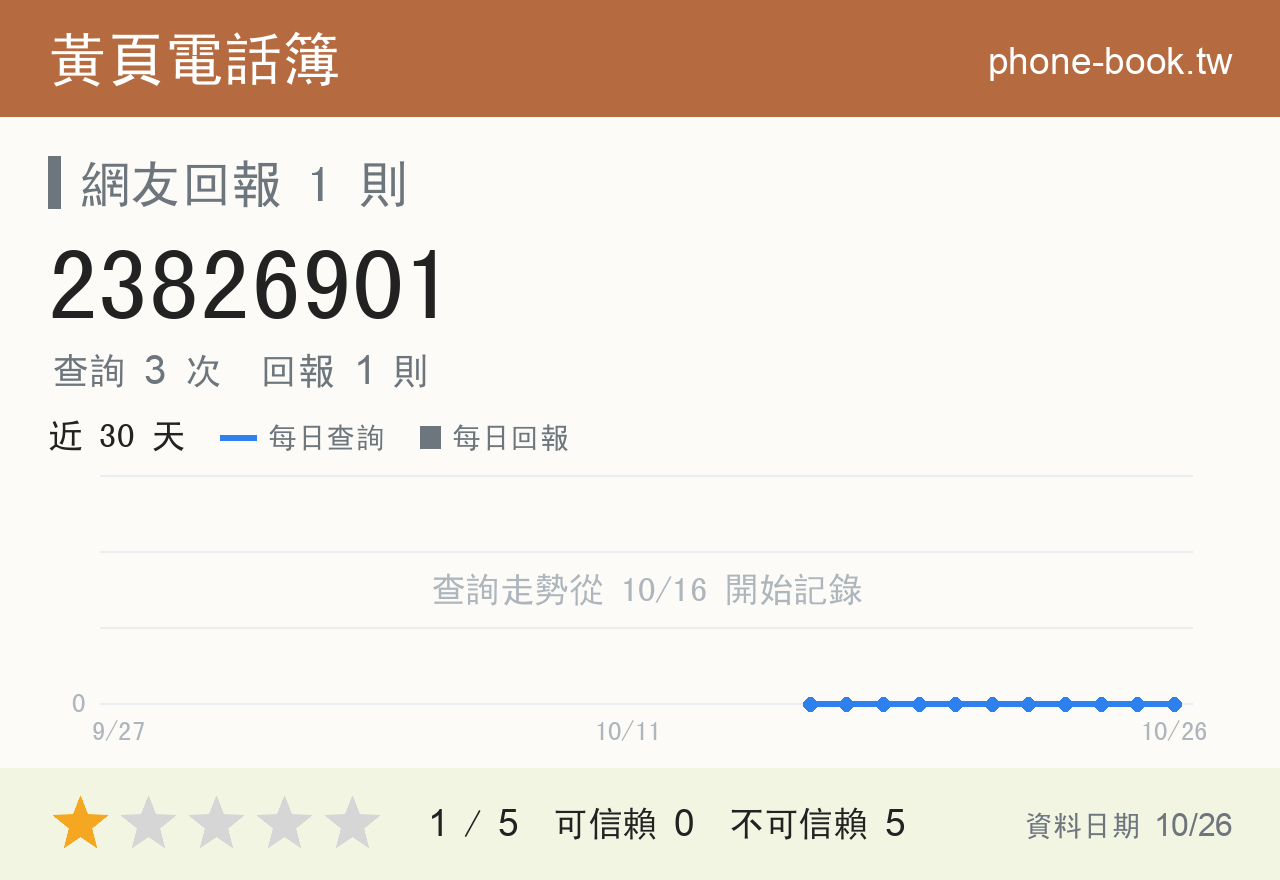 23826901 評分卡：查詢 3 次、網友回報 1 則
