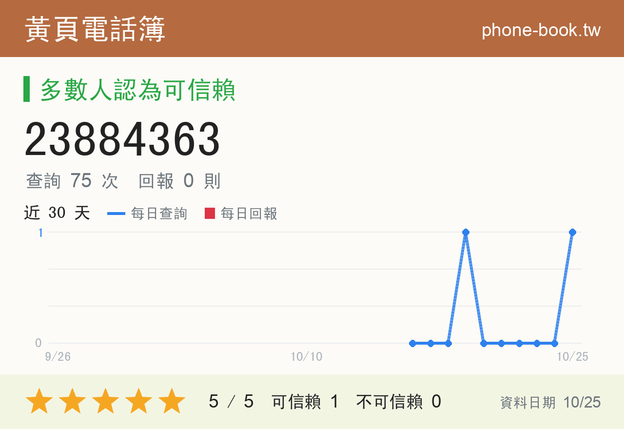 23884363 評分卡：查詢 75 次、網友回報 0 則