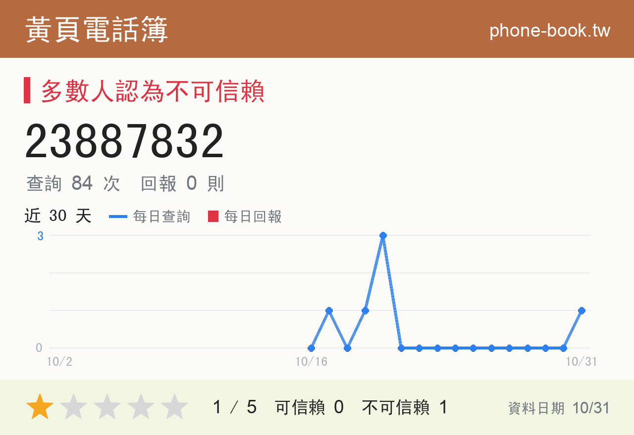 23887832 評分卡：查詢 84 次、網友回報 0 則