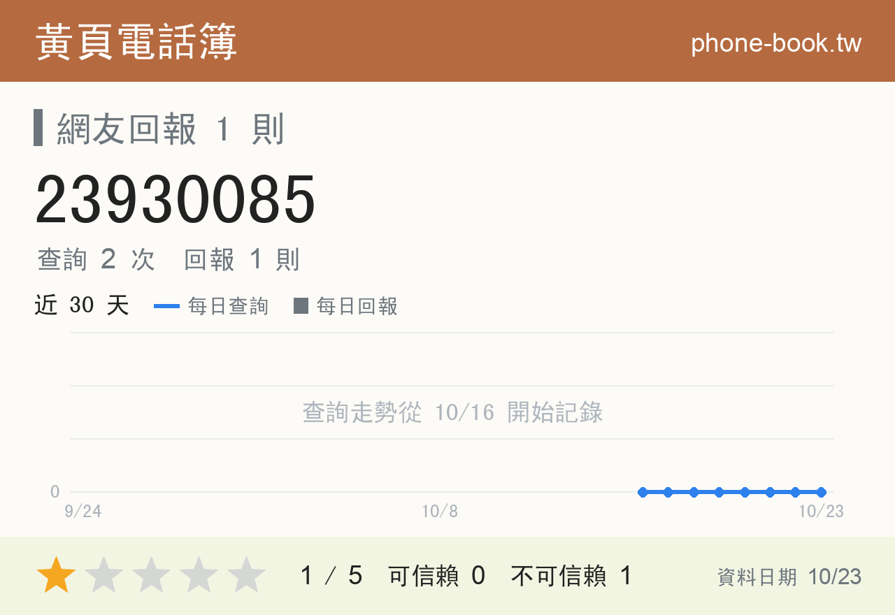 23930085 評分卡：查詢 2 次、網友回報 1 則