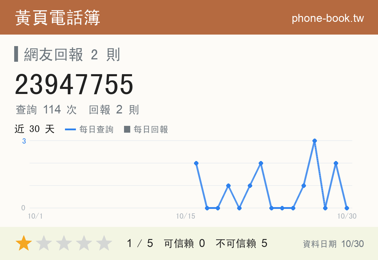 23947755 評分卡：查詢 114 次、網友回報 2 則