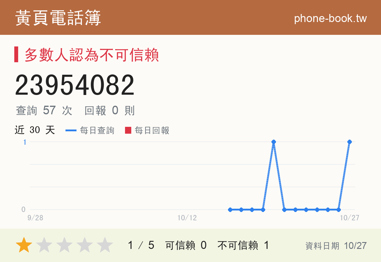 23954082 評分卡：查詢 57 次、網友回報 1 則