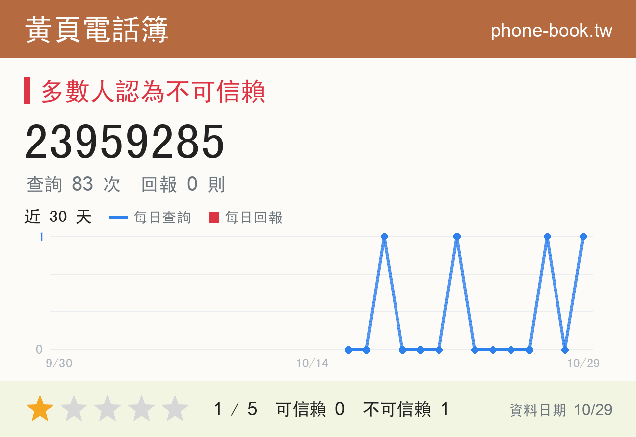 23959285 評分卡：查詢 83 次、網友回報 0 則
