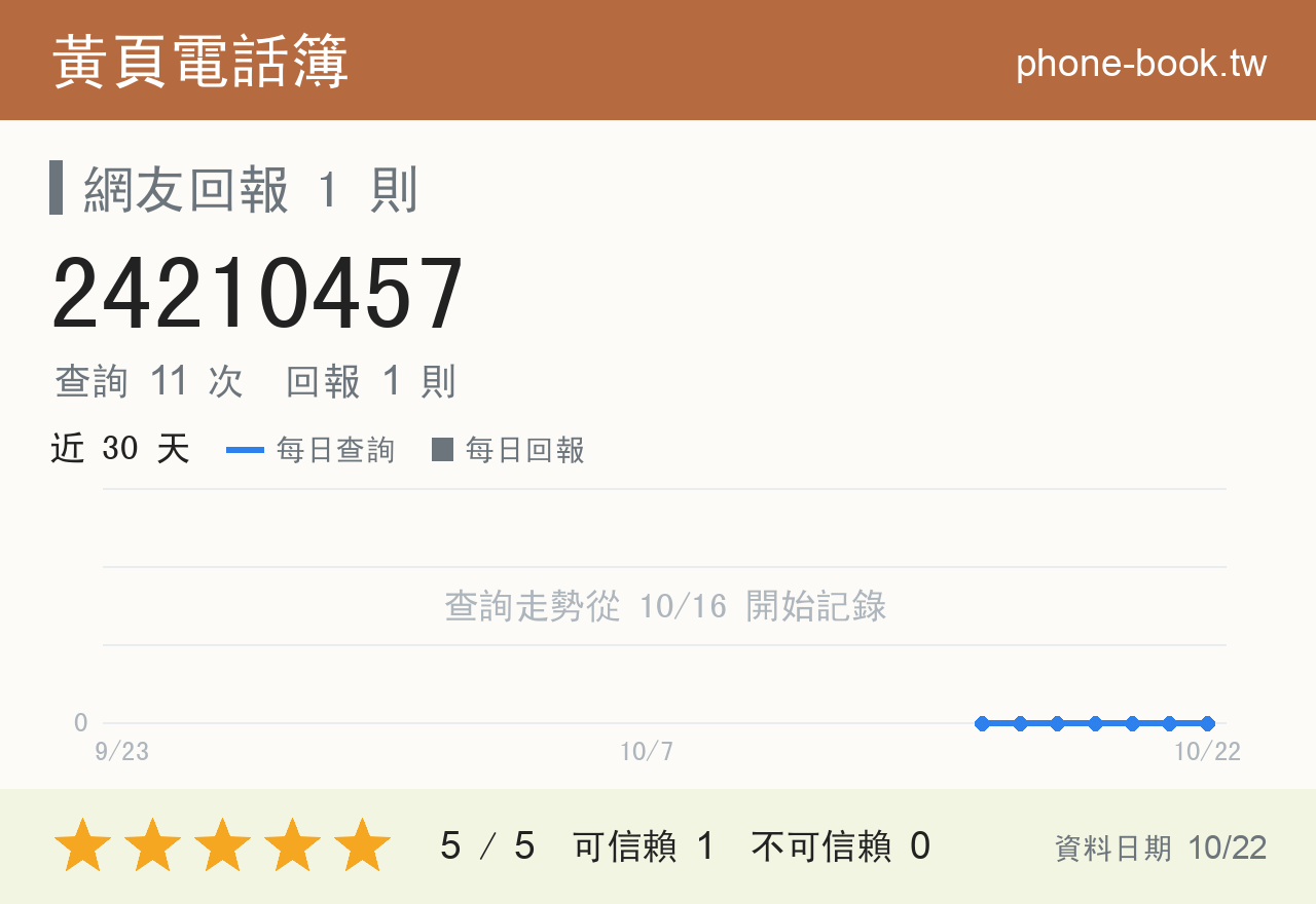 24210457 評分卡：查詢 11 次、網友回報 1 則