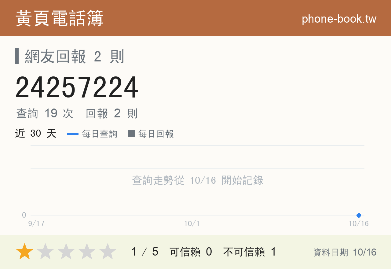 24257224 評分卡：查詢 19 次、網友回報 2 則