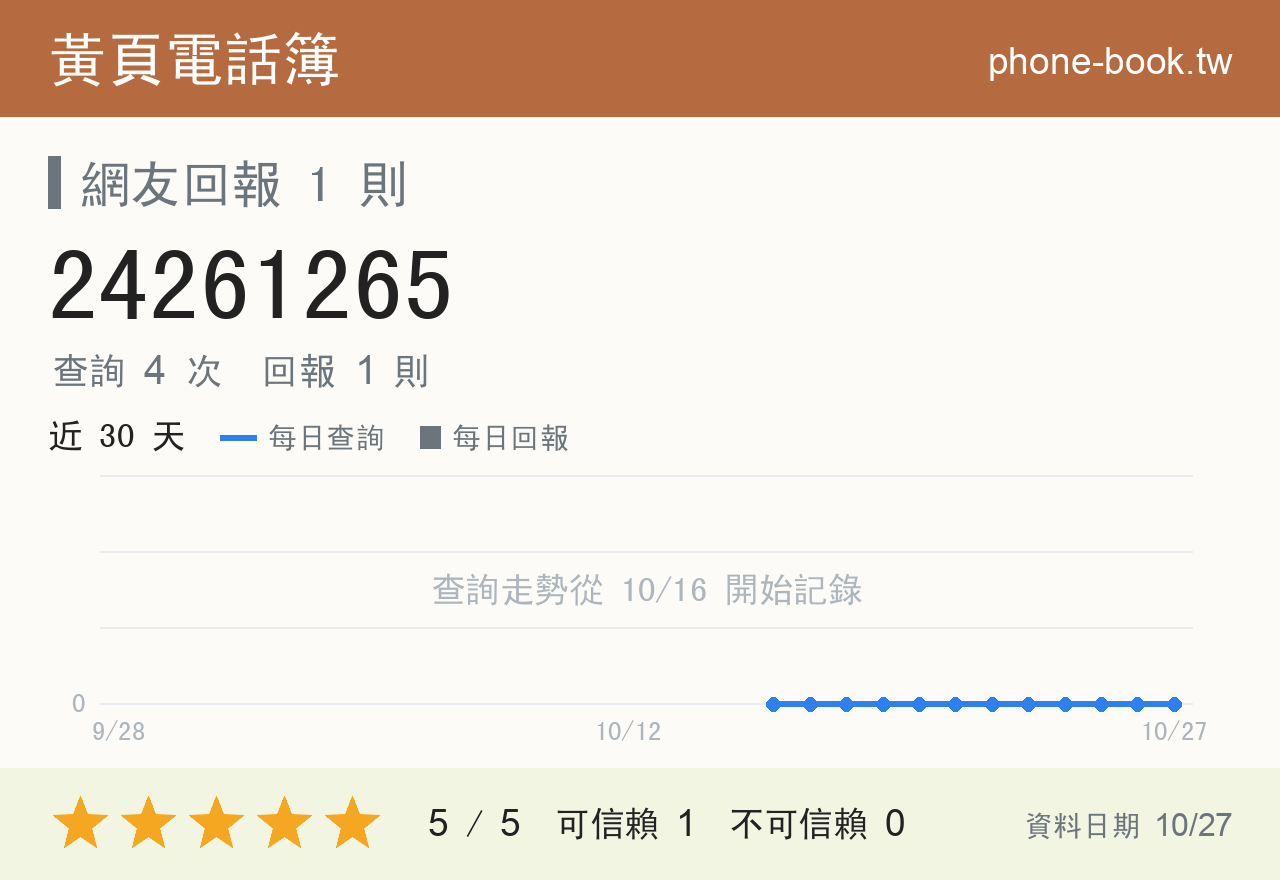 24261265 評分卡：查詢 4 次、網友回報 1 則