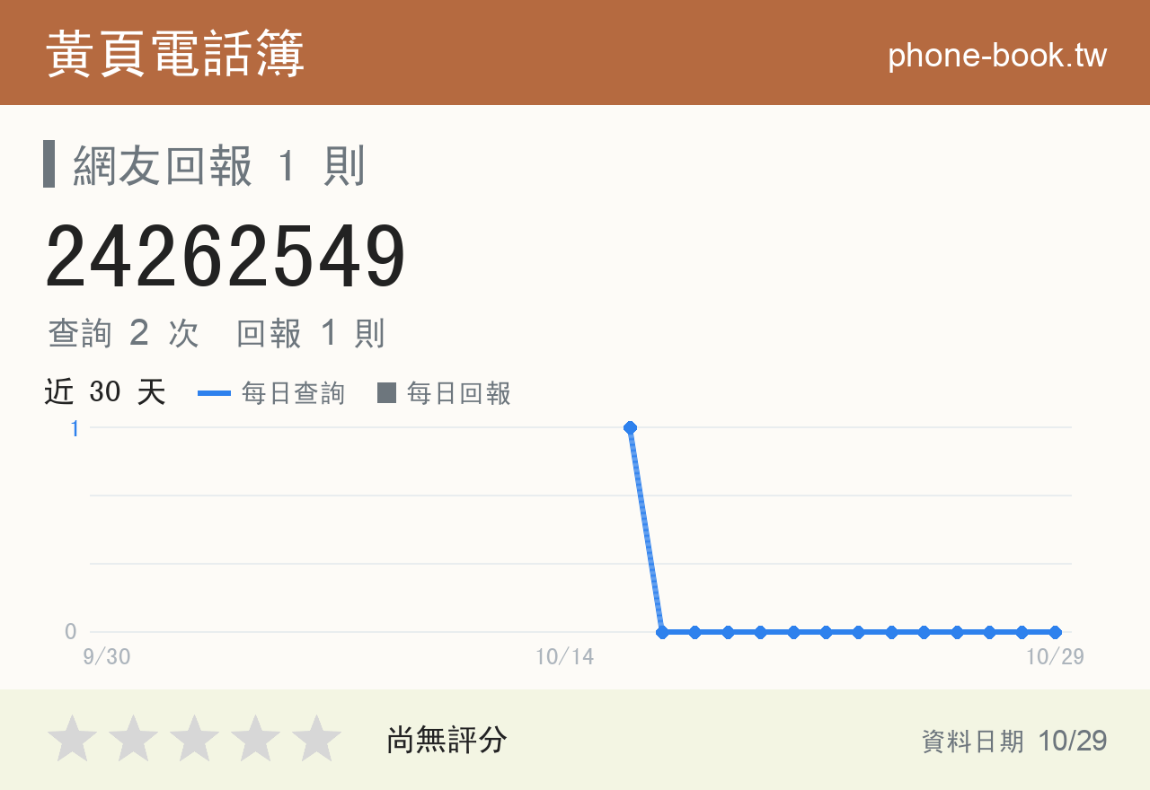 24262549 評分卡：查詢 2 次、網友回報 1 則