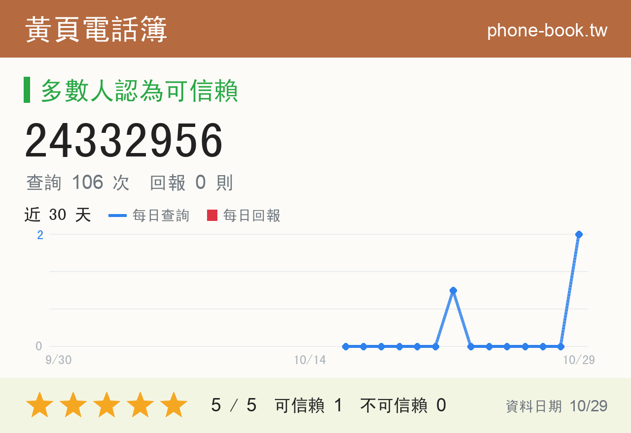 24332956 評分卡：查詢 106 次、網友回報 0 則