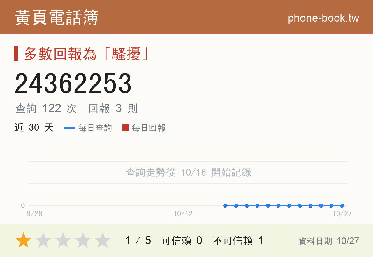 24362253 評分卡：查詢 122 次、網友回報 3 則