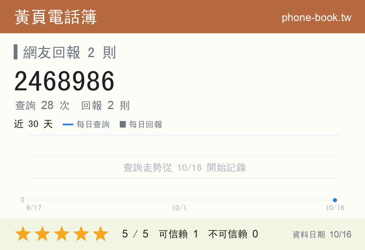2468986 評分卡：查詢 28 次、網友回報 2 則