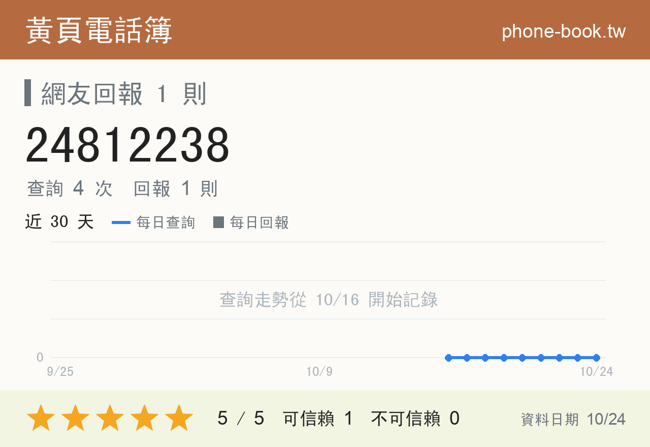 24812238 評分卡：查詢 4 次、網友回報 1 則