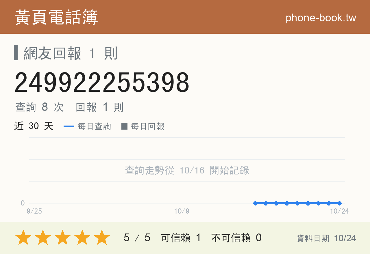 249922255398 評分卡：查詢 8 次、網友回報 1 則