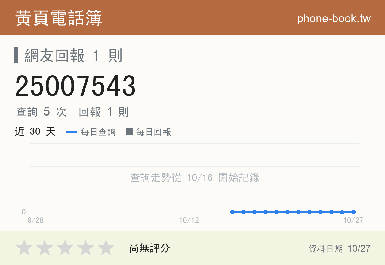 25007543 評分卡：查詢 5 次、網友回報 1 則