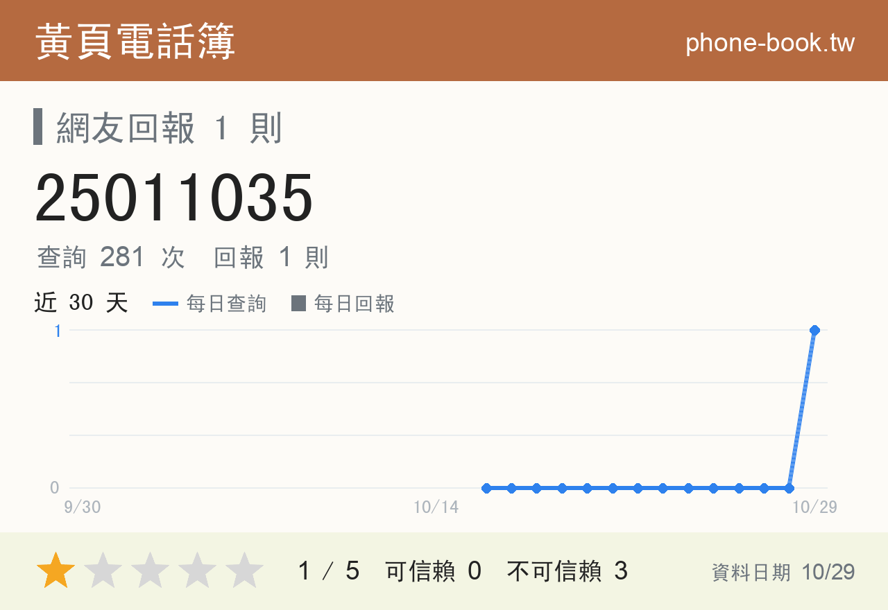 25011035 評分卡：查詢 281 次、網友回報 1 則