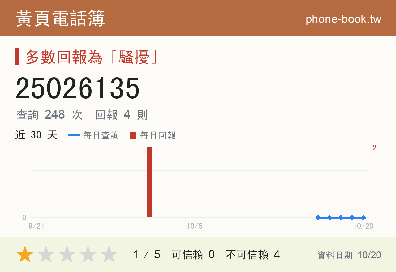 25026135 評分卡：查詢 248 次、網友回報 4 則