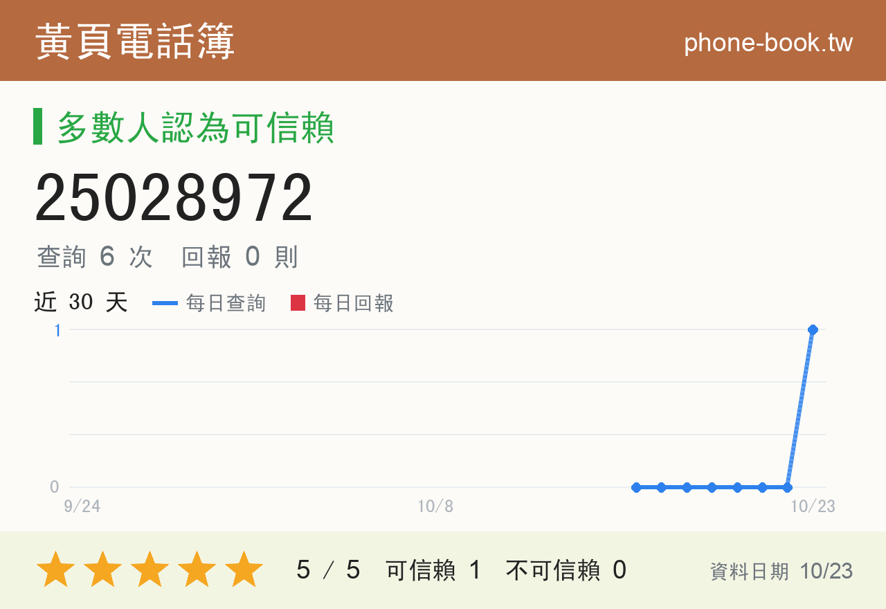 25028972 評分卡：查詢 6 次、網友回報 0 則