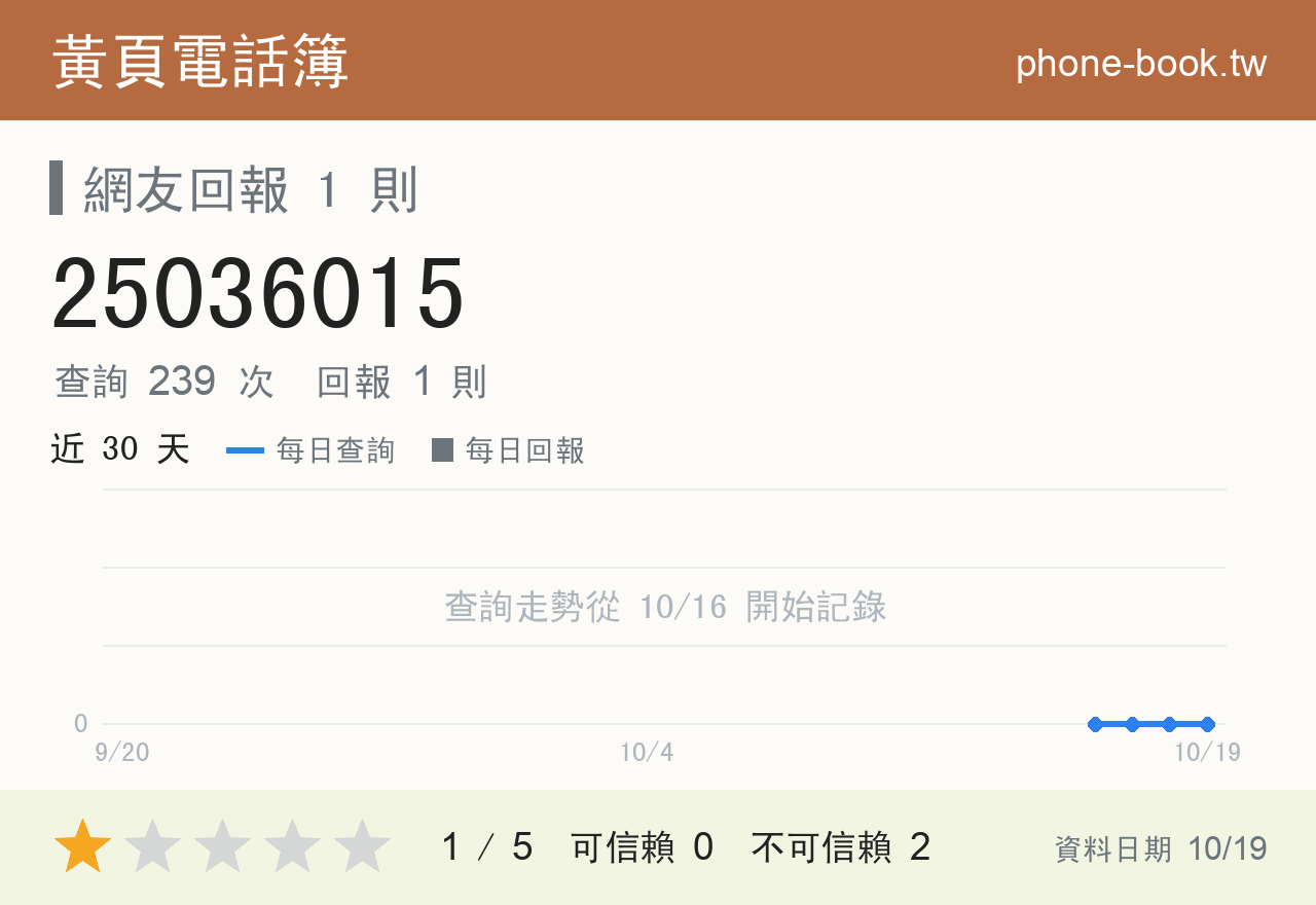 25036015 評分卡：查詢 239 次、網友回報 1 則