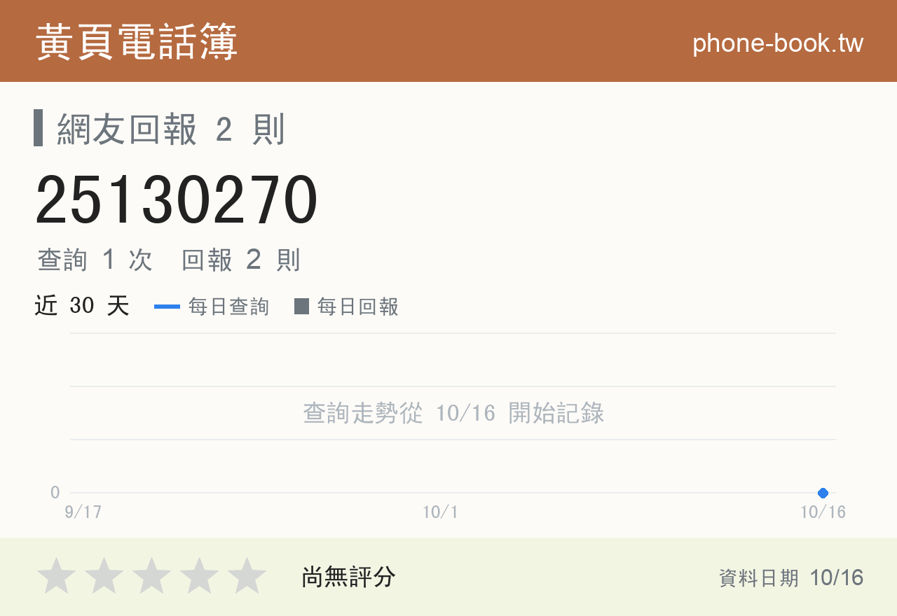 25130270 評分卡：查詢 1 次、網友回報 2 則