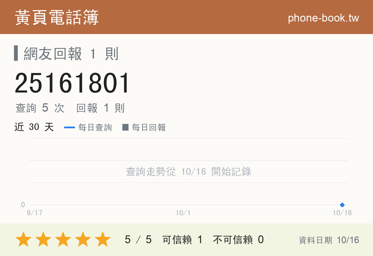 25161801 評分卡：查詢 5 次、網友回報 1 則