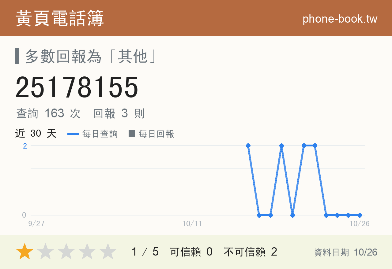 25178155 評分卡：查詢 163 次、網友回報 3 則