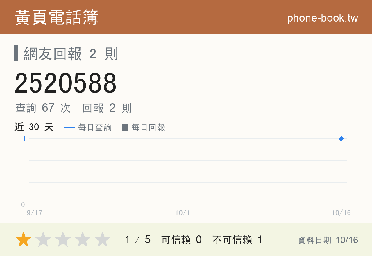 2520588 評分卡：查詢 67 次、網友回報 2 則