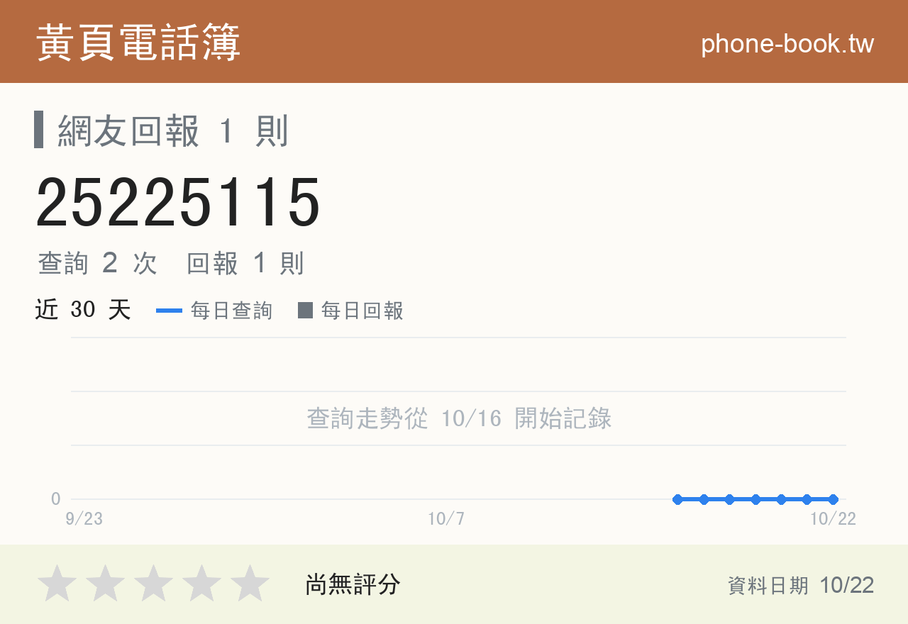 25225115 評分卡：查詢 2 次、網友回報 1 則