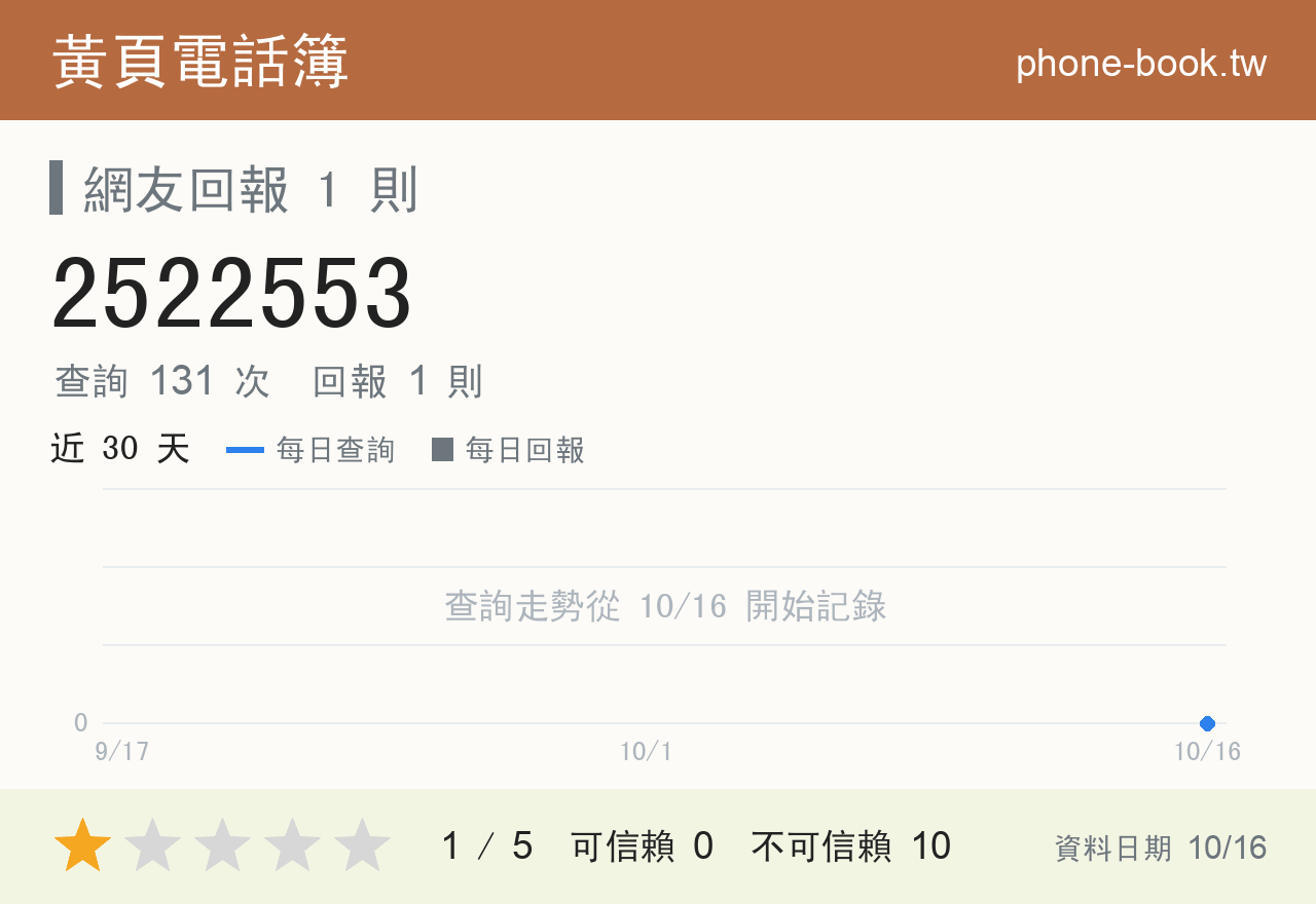 2522553 評分卡：查詢 131 次、網友回報 1 則