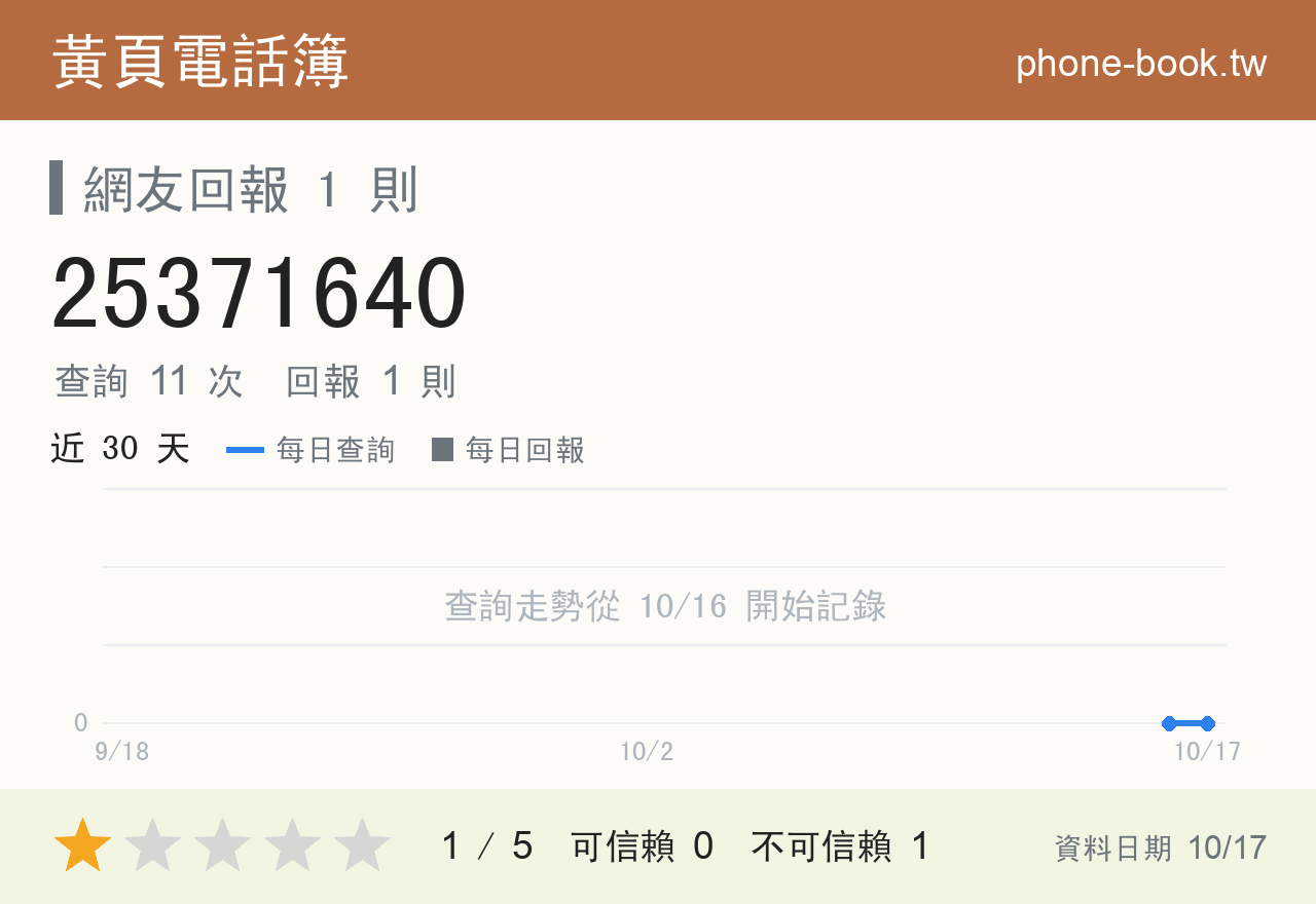 25371640 評分卡：查詢 11 次、網友回報 1 則