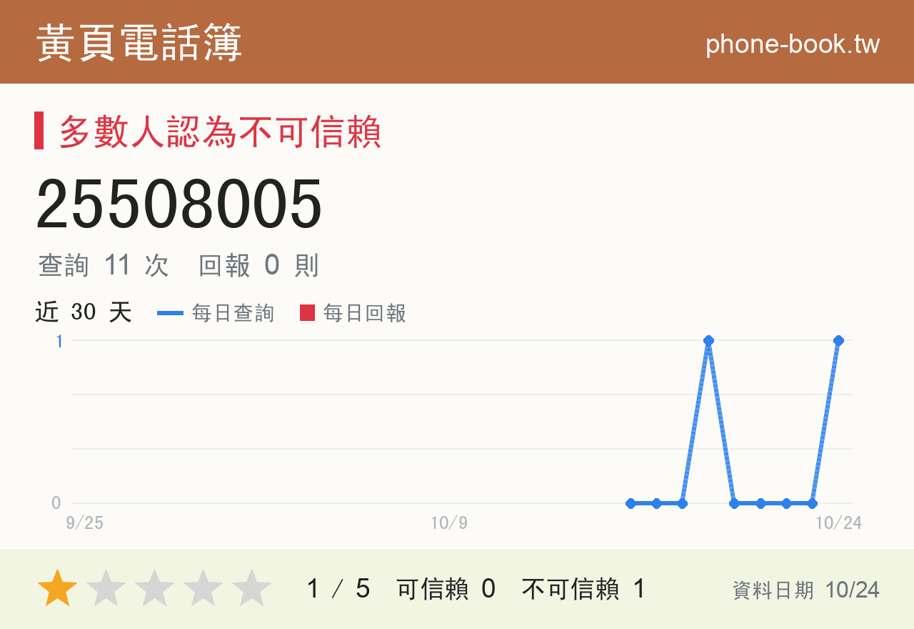 25508005 評分卡：查詢 11 次、網友回報 0 則