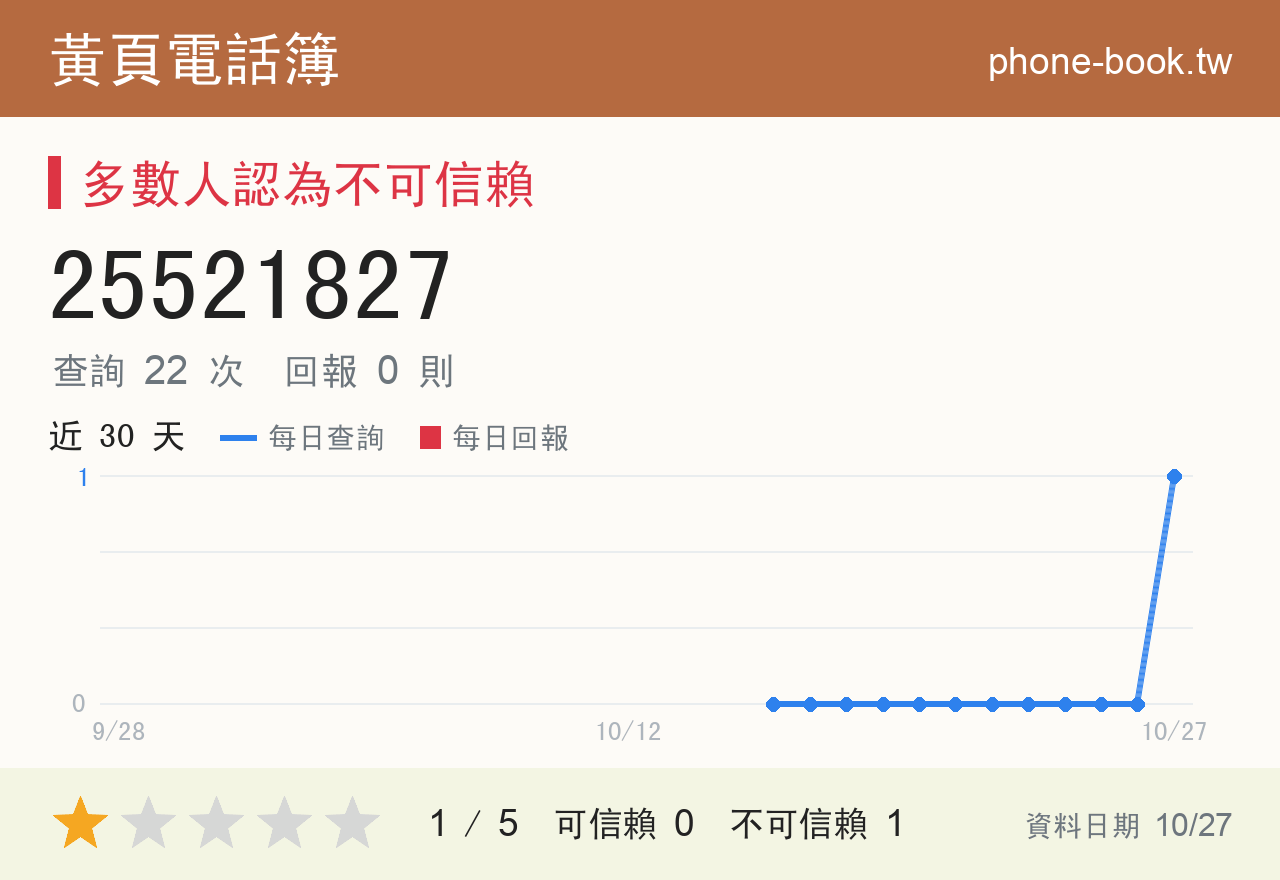 25521827 評分卡：查詢 22 次、網友回報 0 則