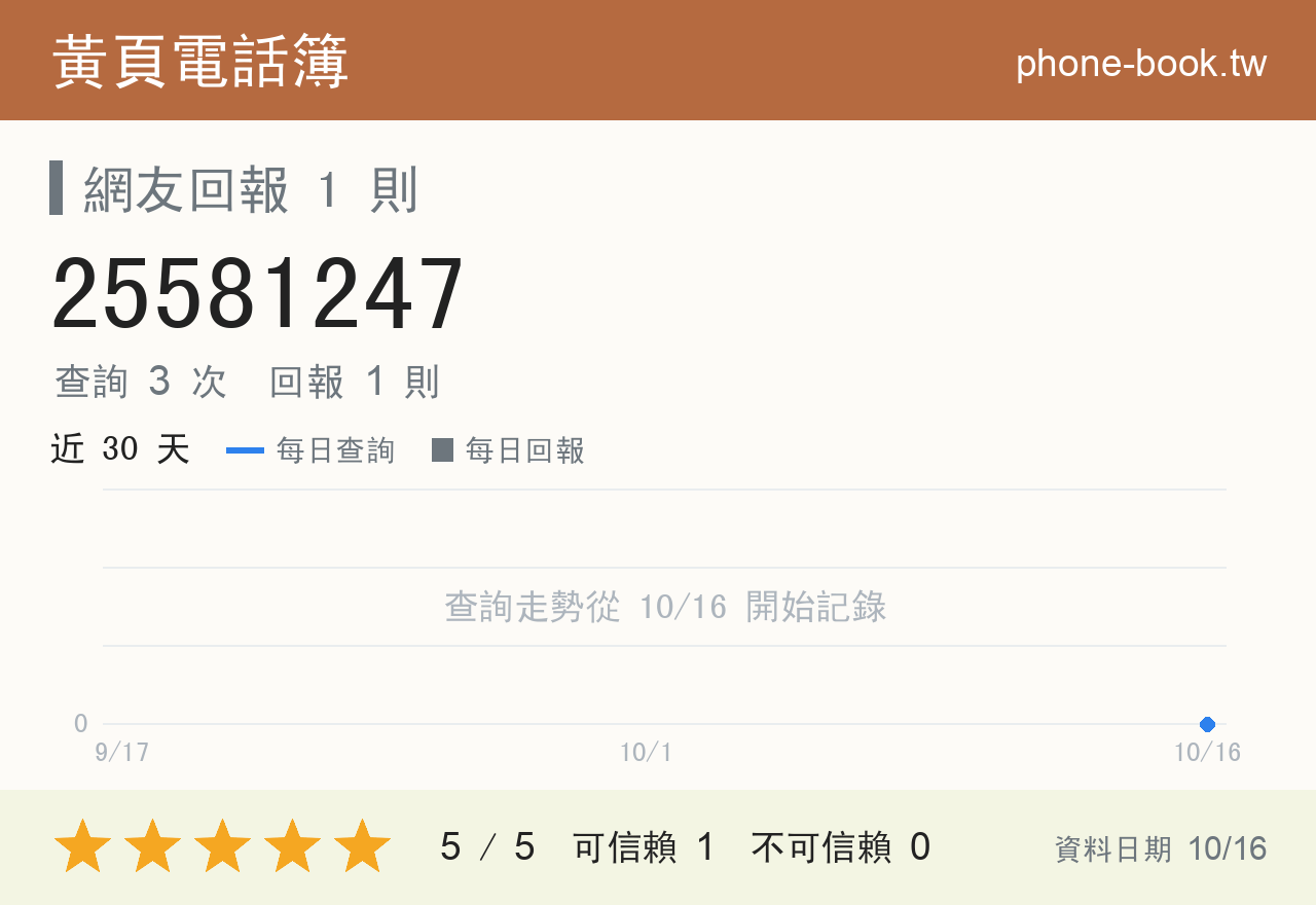 25581247 評分卡：查詢 3 次、網友回報 1 則