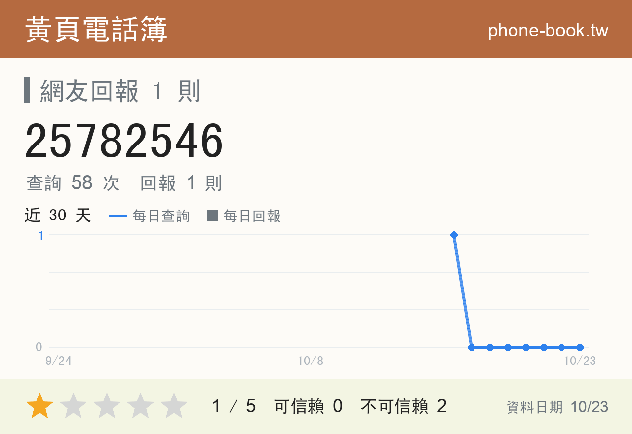 25782546 評分卡：查詢 58 次、網友回報 1 則