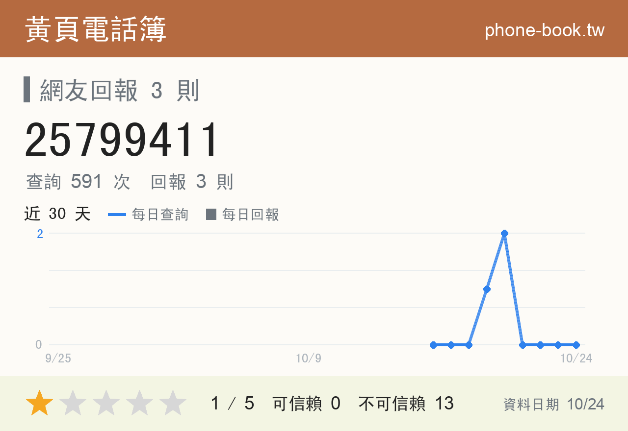 25799411 評分卡：查詢 591 次、網友回報 3 則
