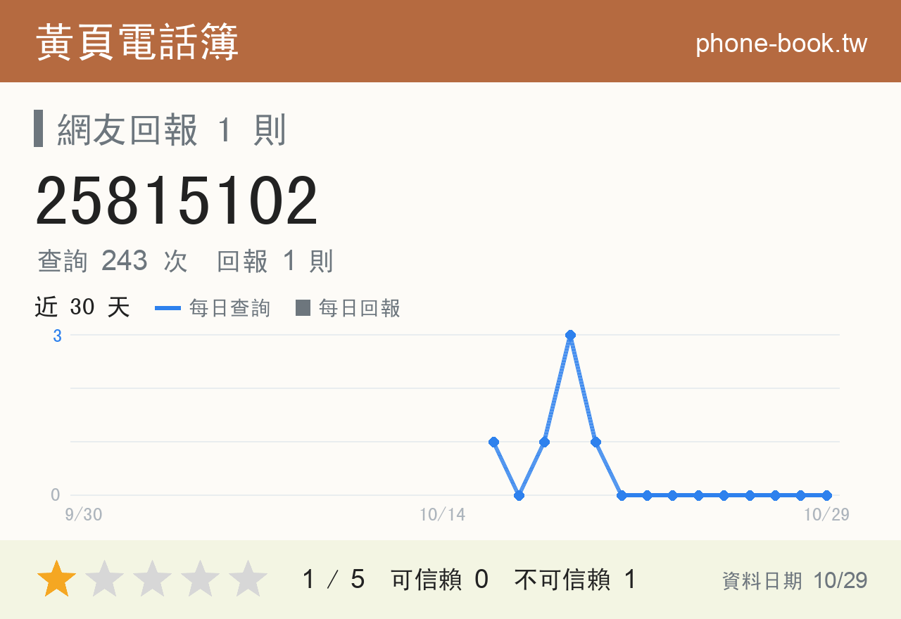 25815102 評分卡：查詢 243 次、網友回報 1 則