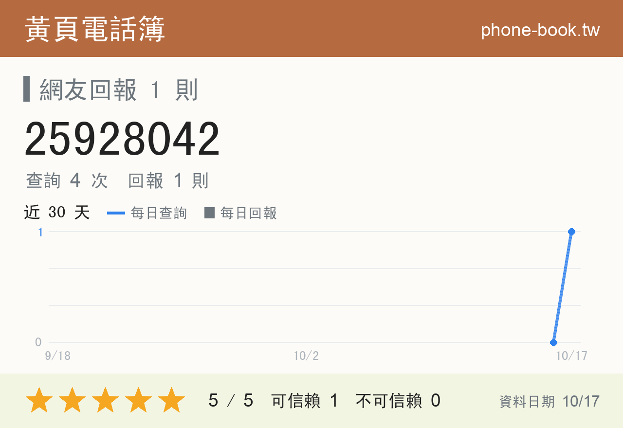 25928042 評分卡：查詢 4 次、網友回報 1 則