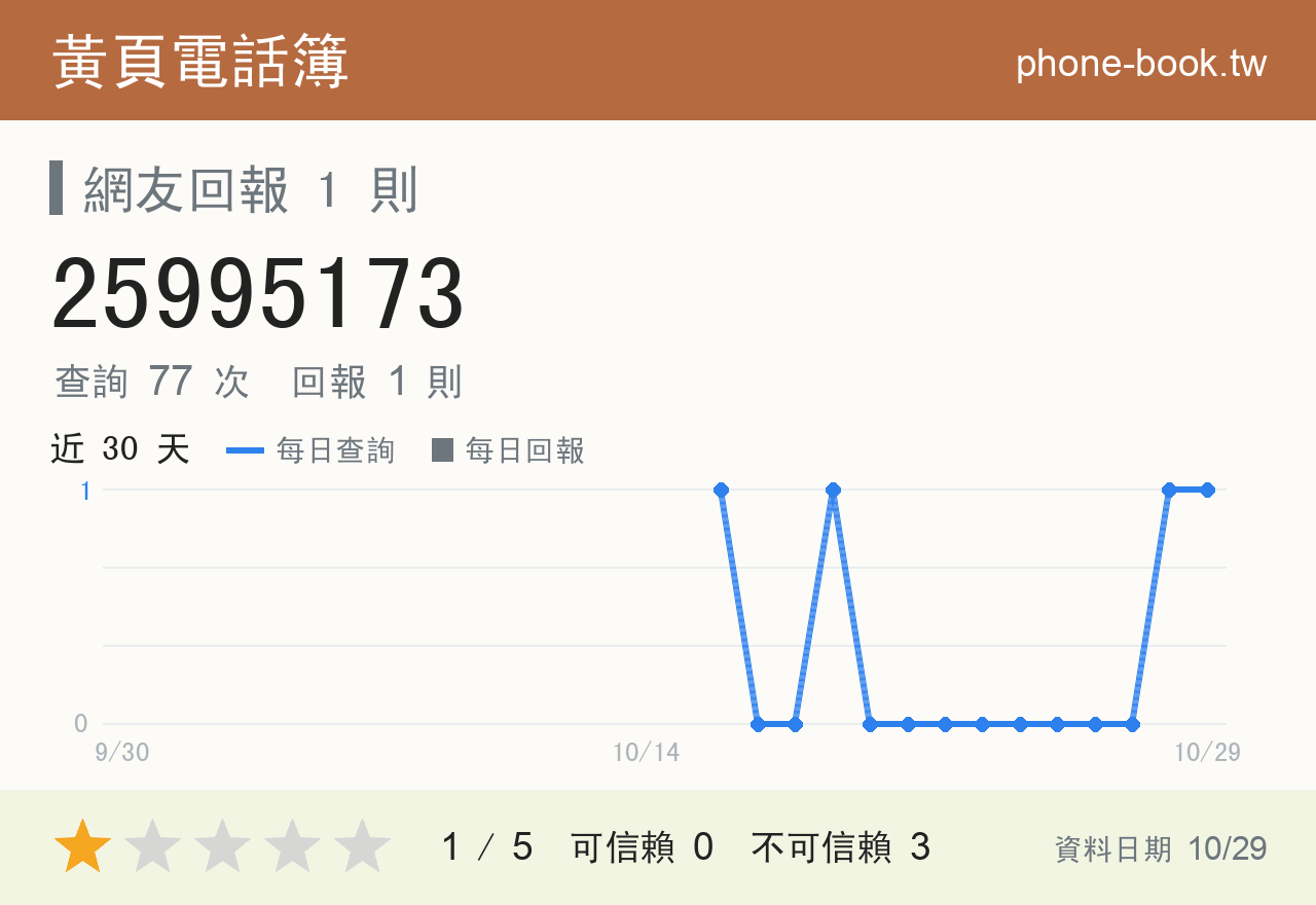 25995173 評分卡：查詢 77 次、網友回報 1 則