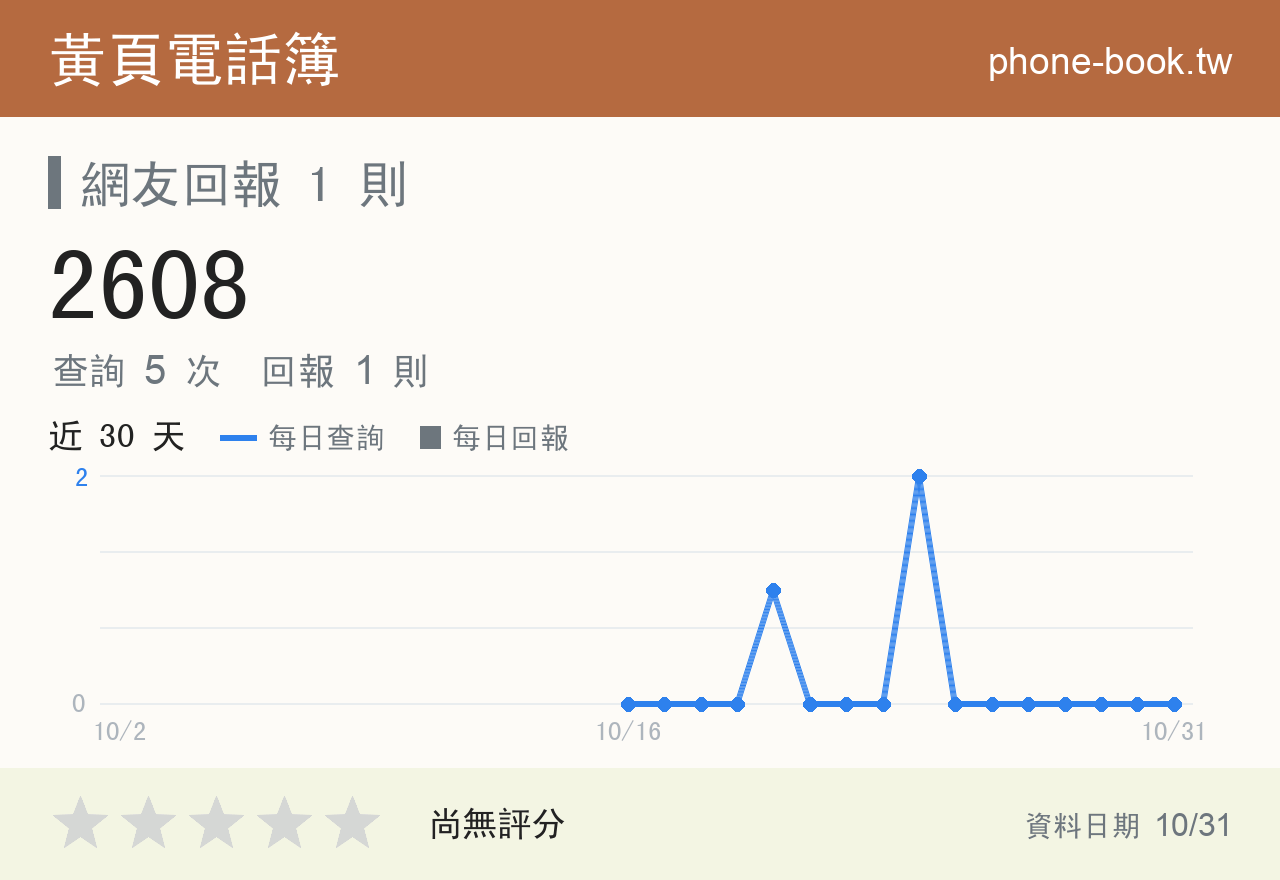 2608 評分卡：查詢 5 次、網友回報 1 則