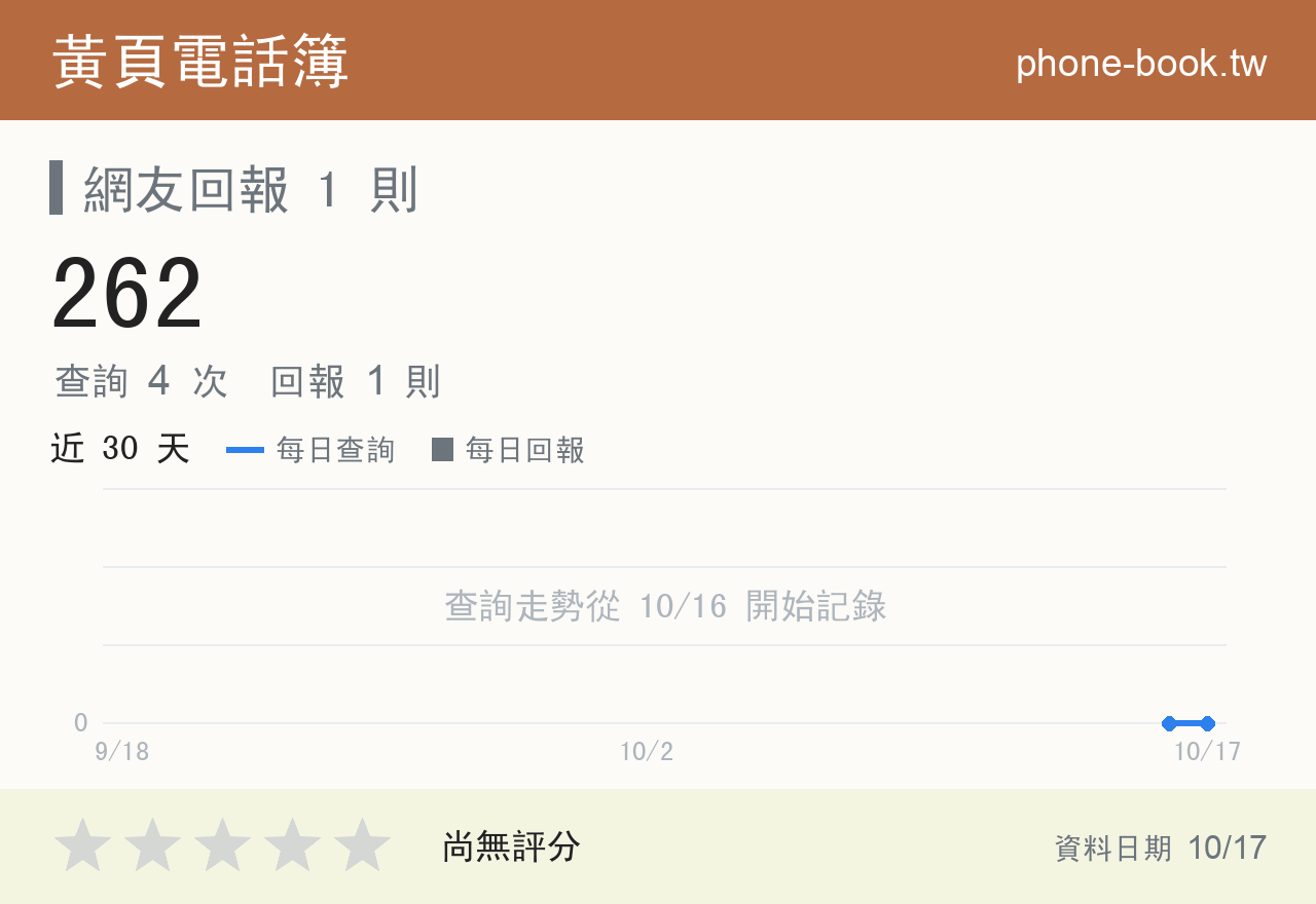262 評分卡：查詢 4 次、網友回報 1 則