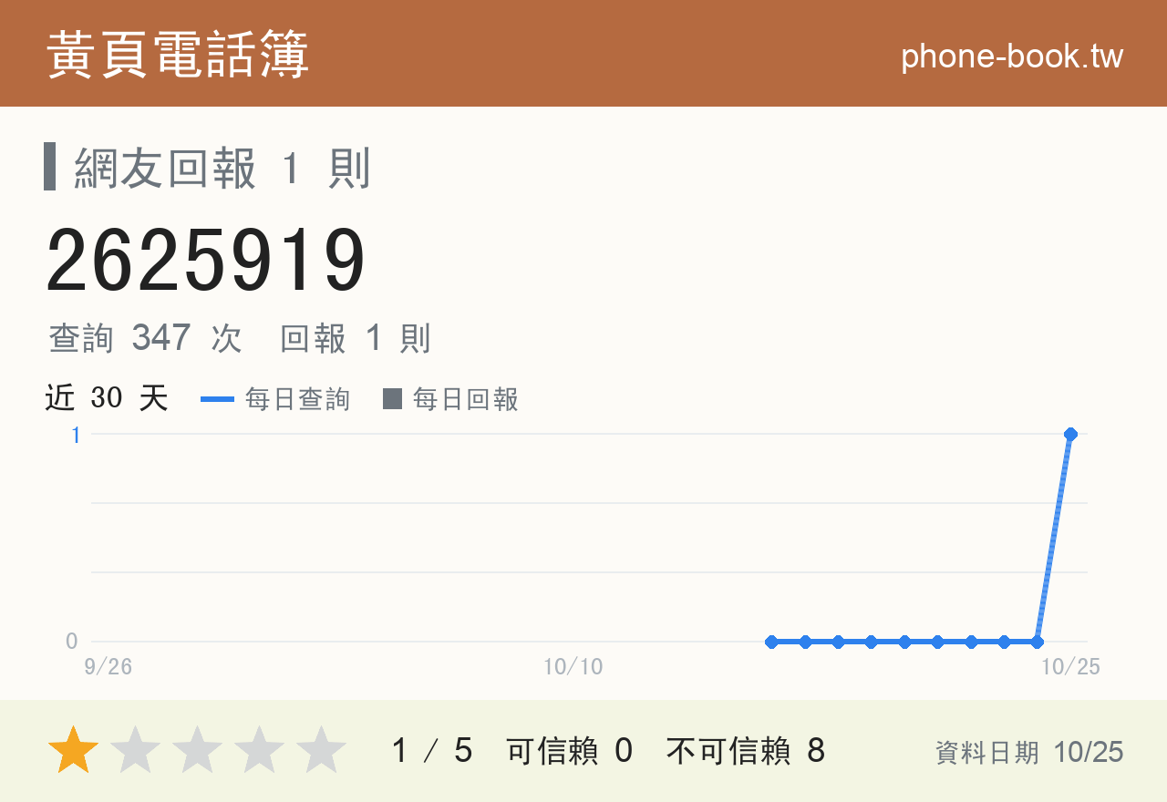 2625919 評分卡：查詢 347 次、網友回報 1 則