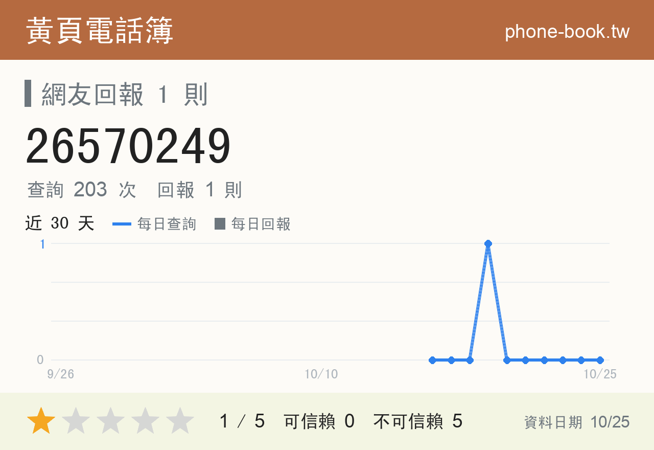 26570249 評分卡：查詢 203 次、網友回報 1 則