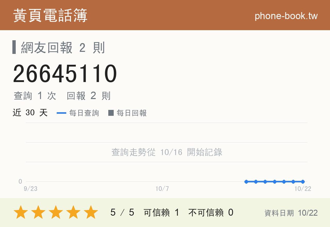 26645110 評分卡：查詢 1 次、網友回報 2 則
