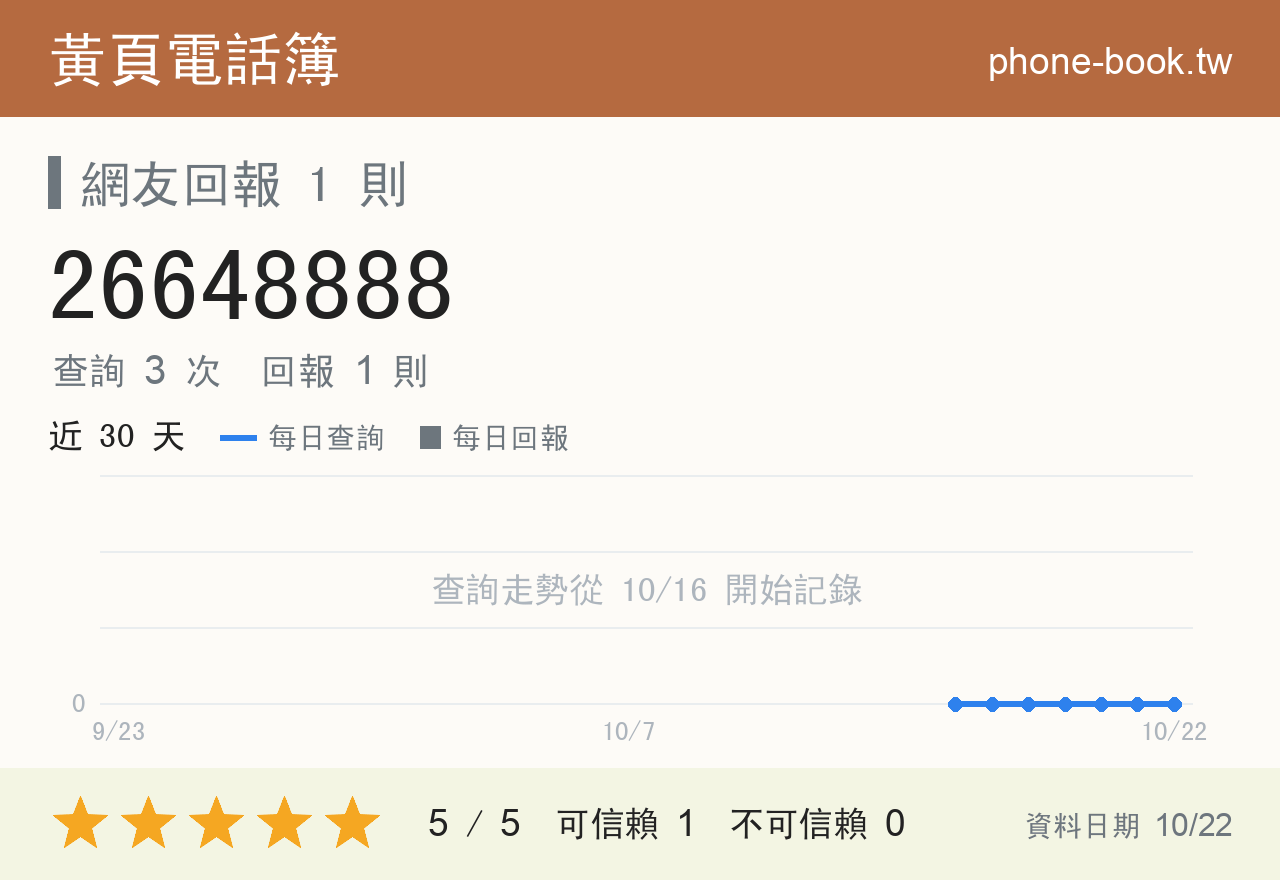 26648888 評分卡：查詢 3 次、網友回報 1 則