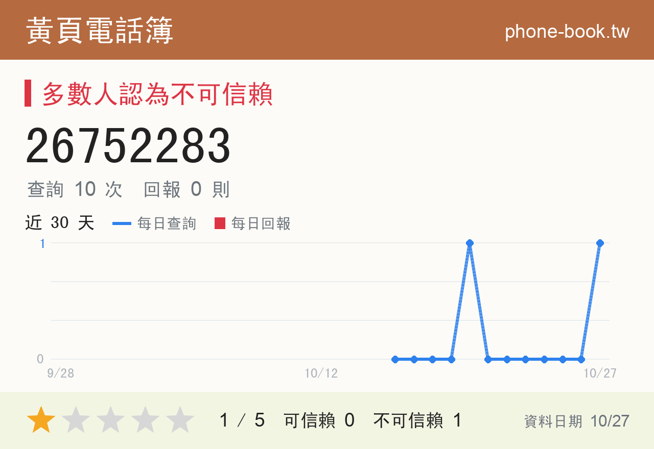 26752283 評分卡：查詢 10 次、網友回報 1 則