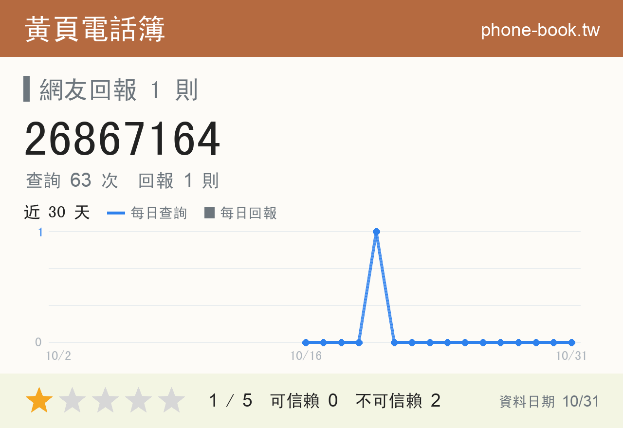 26867164 評分卡：查詢 63 次、網友回報 1 則