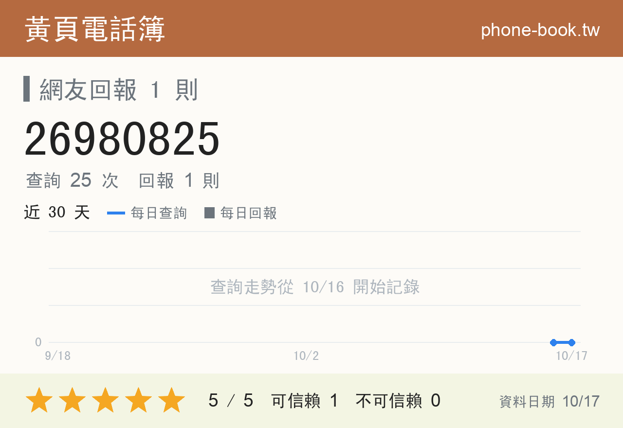 26980825 評分卡：查詢 25 次、網友回報 1 則