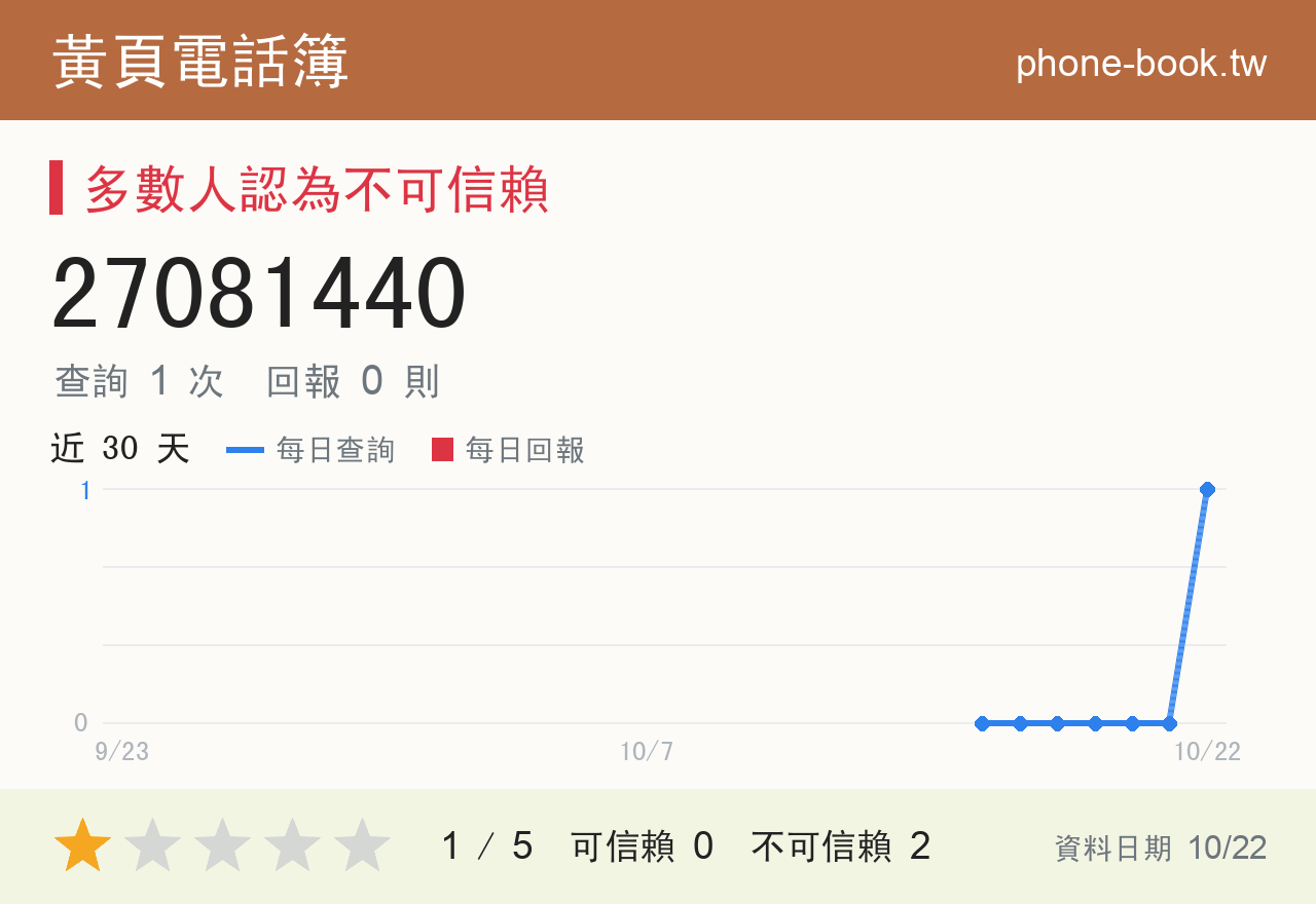 27081440 評分卡：查詢 1 次、網友回報 0 則