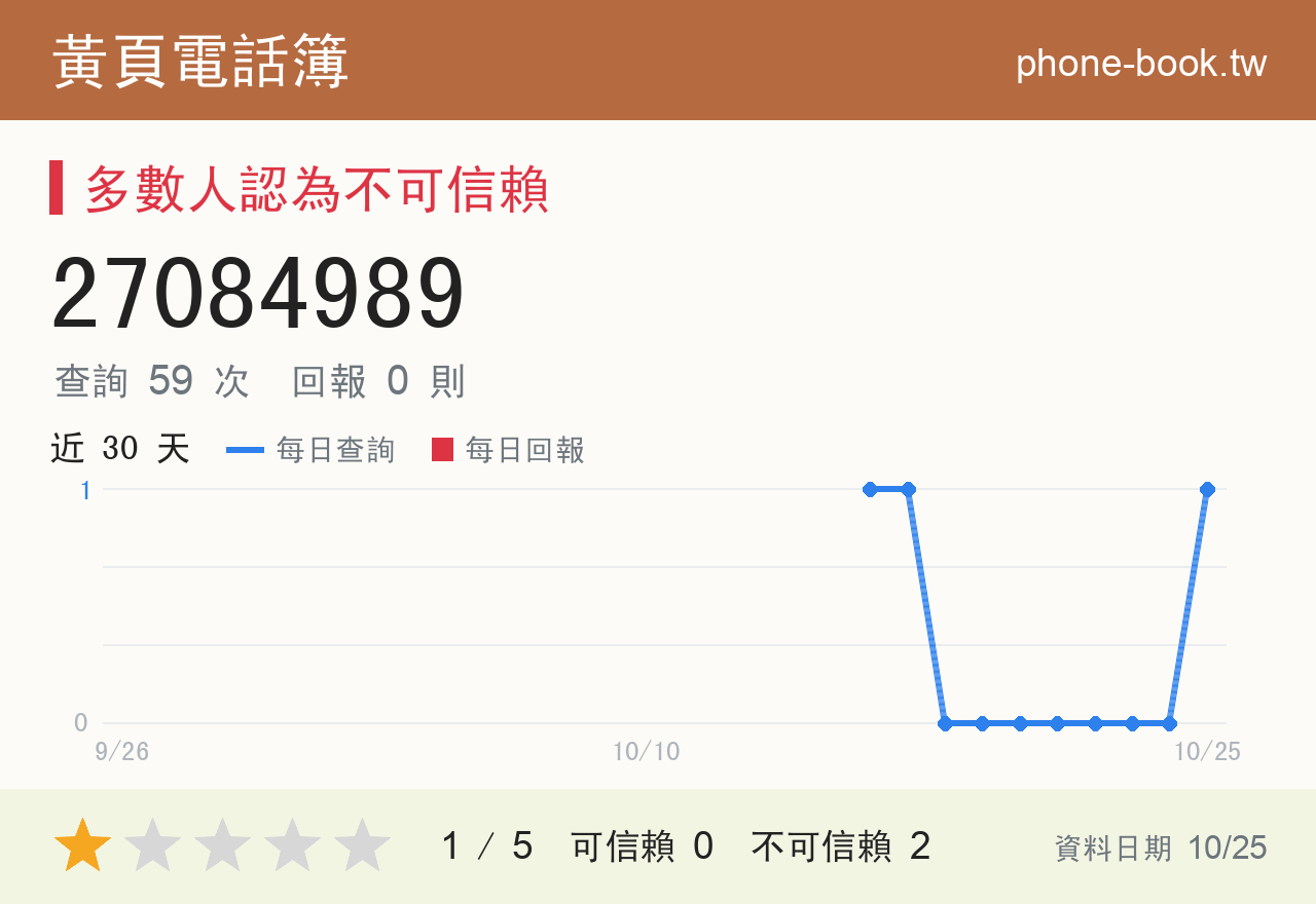 27084989 評分卡：查詢 59 次、網友回報 1 則
